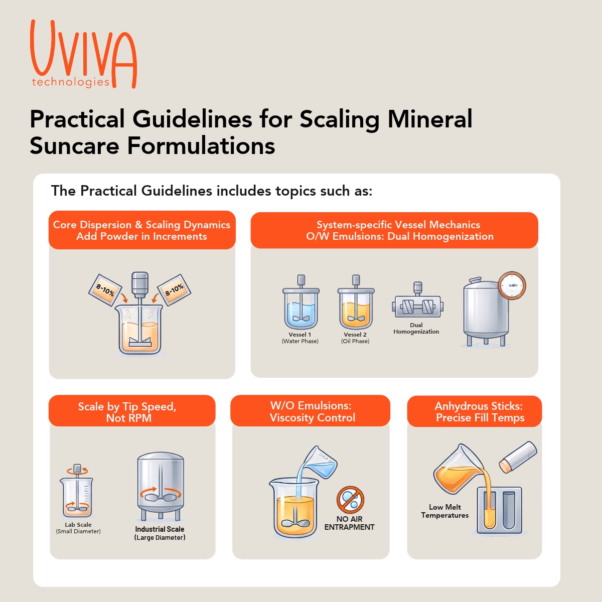 Infographic: practical guidelines for scaling mineral suncare formulations. Five topics: core dispersion and scaling dynamics (add powder in increments), system-specific vessel mechanics for O/W emulsions (dual homogenization), scale by tip speed not rpm (lab scale versus industrial scale), W/O emulsions (viscosity control, no air entrapment) and anhydrous sticks (precise fill temperatures).